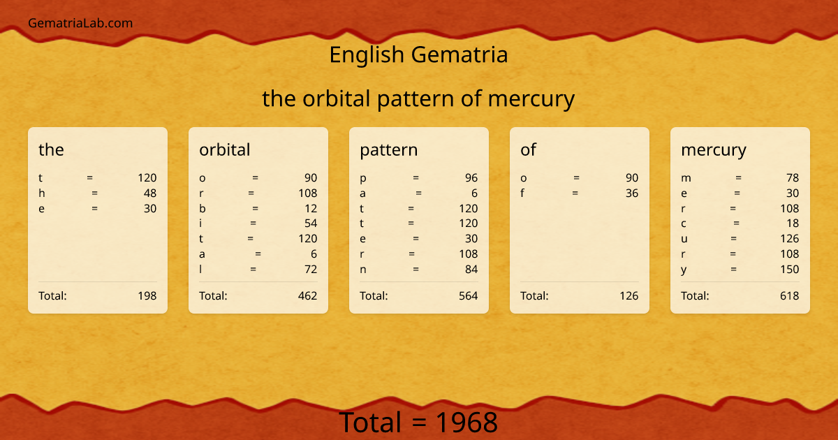 the orbital pattern of mercury in english Gematria